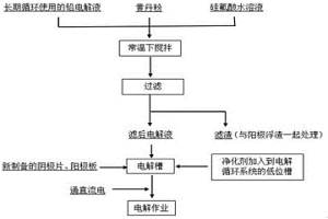 提高鉛電解液導電性能的方法