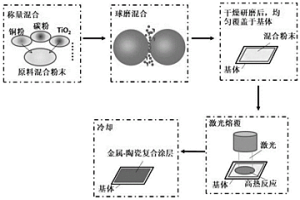碳強化金屬-陶瓷復合材料及其制備方法和用途