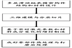 面向精密構件的多元材料激光增材制造方法