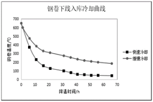 汽車O5板高溫熱卷大冷卻速率氧化鐵皮控制方法