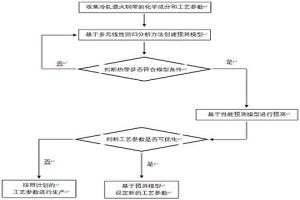 基于多元線性回歸分析的冷軋鋼帶力學性能預測模型