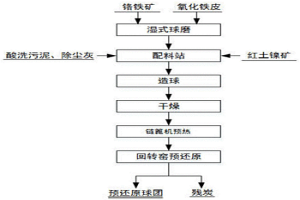 強化鉻鐵礦球團預還原的方法