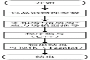 包晶鋼凝固相變應力預測方法