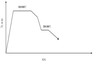 可同時生產連退、鍍鋅DP780雙相鋼的制備方法