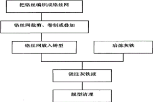 灰鐵基原位復合材料的制備方法