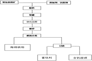 一步法分離釩鈦鐵精礦中鐵、鈦、釩的新工藝