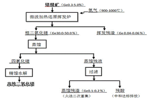 熱還原揮發富集低品位鍺精礦中鍺的方法