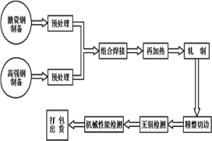 屈服強度大于700MPa的復合鋼板及其制備方法