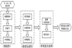通過旋鍛形變提高釩鉻鈦合金綜合力學性能的方法