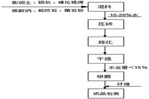 鋁灰球團粘結劑及其制備方法