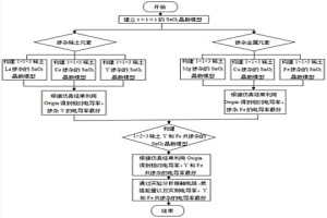 環保型銀氧化錫觸頭材料共摻雜制備方法