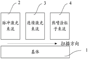 激光復合熱噴涂系統和方法