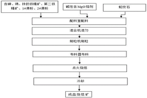在燒結過程脫除砷、錫、鋅的鐵礦燒結方法