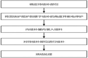 混鐵爐內襯的修補方法