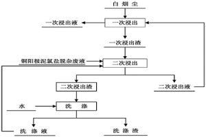 實現白煙塵中銅鋅鎘與砷分離的方法