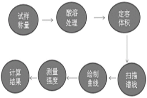 復合化渣劑中氧化錳的檢測方法
