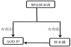 連鑄不銹鋼液態鑄余渣的回收利用方法