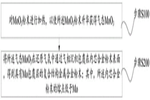 金屬合金粉末表面氣相包覆Mo的方法與系統
