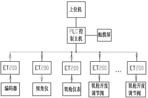 AOD爐與頂底復吹爐通用自動控制系統