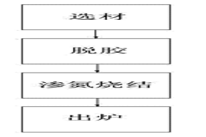 YT15硬質合金滲氮燒結工藝