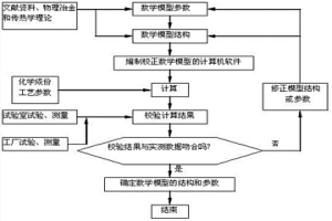 熱連軋管線鋼組織及力學性能預測的方法