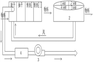球團生產的干燥預熱新方法