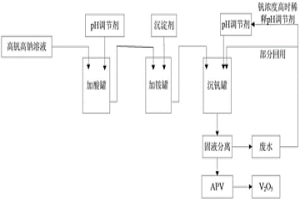 从高钠高钒溶液中沉钒的方法