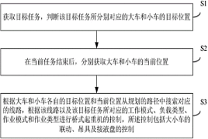銅電解橋式起重機的控制方法及系統