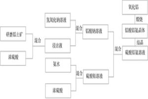 從鋁土礦中提取高純氧化鋁的方法