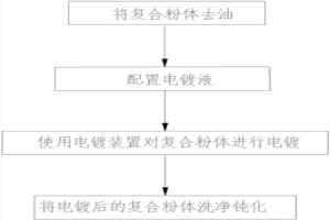 金屬包覆型復合粉體制作工藝