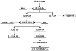硫酸鎳溶液深度凈化的方法