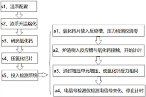 用于檢測爐渣反應性能的方法