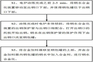 保護出鋼過程中的鋼水合金化方法