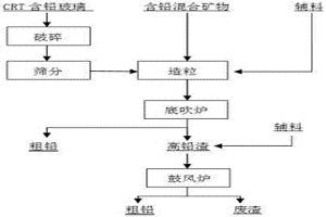 火法處理CRT含鉛玻璃回收鉛的方法
