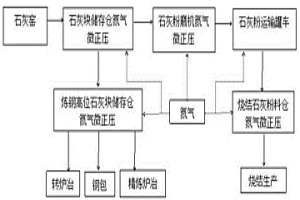 利用氮氣防止石灰潮解粉化的方法