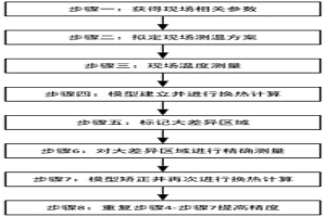 確定鋼坯外部環境溫度場的優化測量方法