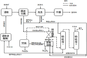 鹽酸浸取鈦鐵礦生產富鈦料流程中富集鈧的方法