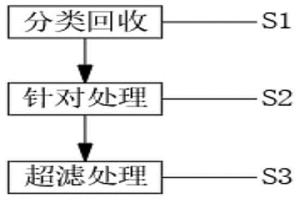 冶煉廢水處理再利用的方法