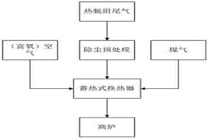 有機污染土壤熱脫附尾氣處理的方法