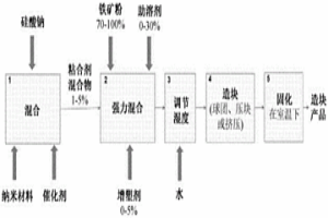 鐵礦粉團塊生產方法和造塊產品