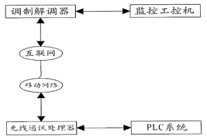 球團生產線遠程監控系統