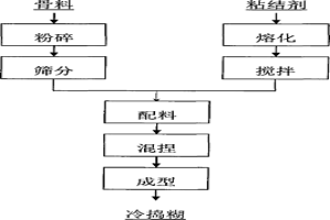 制備電解鋁用冷搗糊的方法