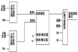 輥道與軋機之間的速度自適應控制方法