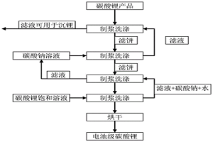 通過強化洗滌從鋰云母浸出液制備電池級碳酸鋰的方法