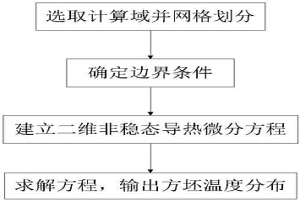 方坯加熱過程溫度分布的計算方法