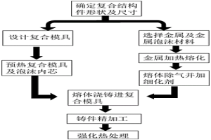 金屬泡沫材料-金屬復合結構件及其制備方法