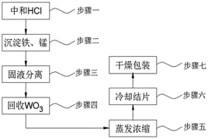 處理危險廢物—鎢渣并回收有價金屬的全封閉工藝
