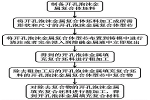 開孔泡沫金屬填充復合材料的制作方法