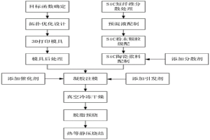面向SiC/高溫合金一體化構件的強韌化碳化硅陶瓷基體及其制備方法