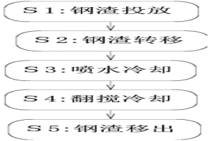 轉爐鋼渣再利用處理加工工藝